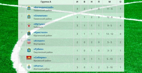 Команда Богандинского продолжает лидировать в Чемпионате Тюменской области по футболу